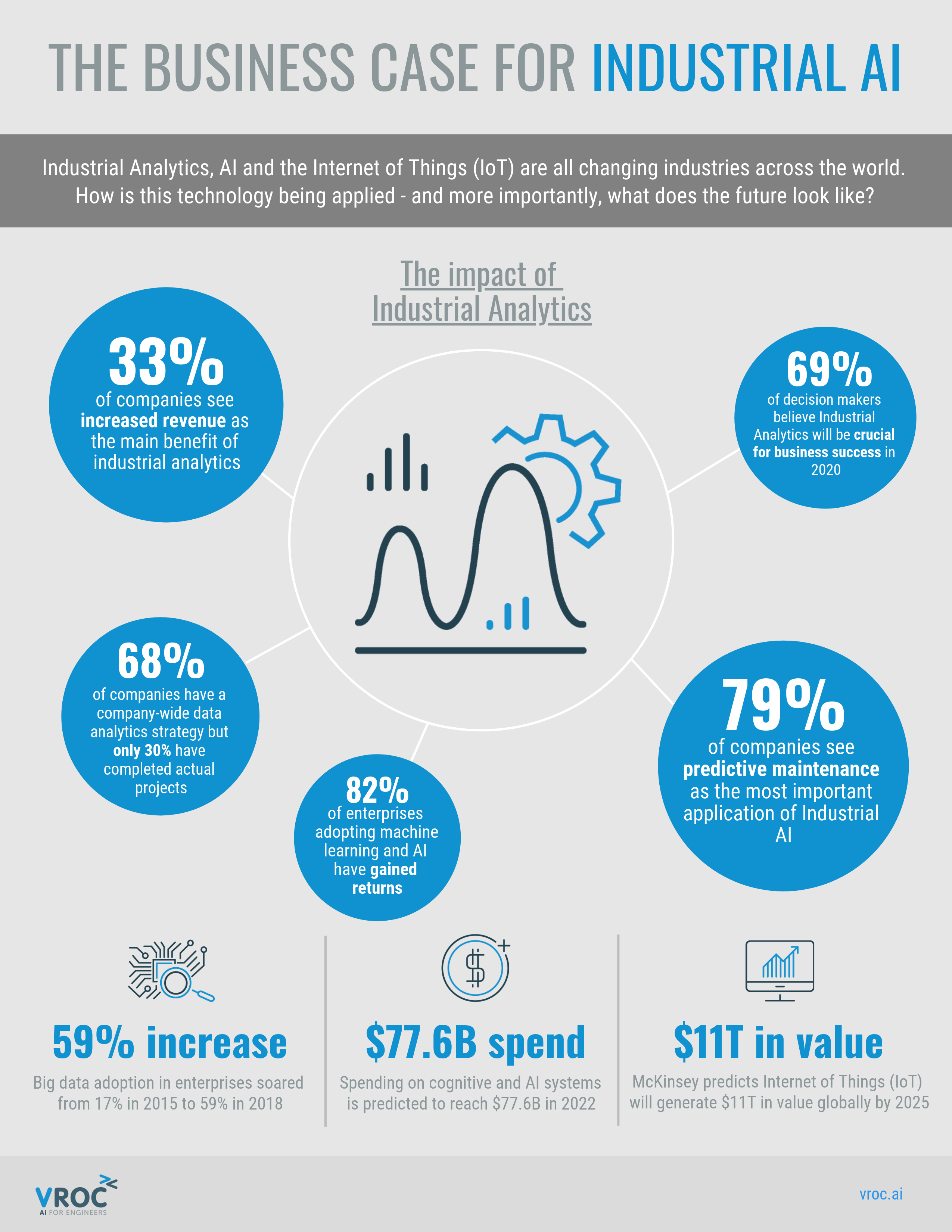 The business case for industrial AI. Infographic