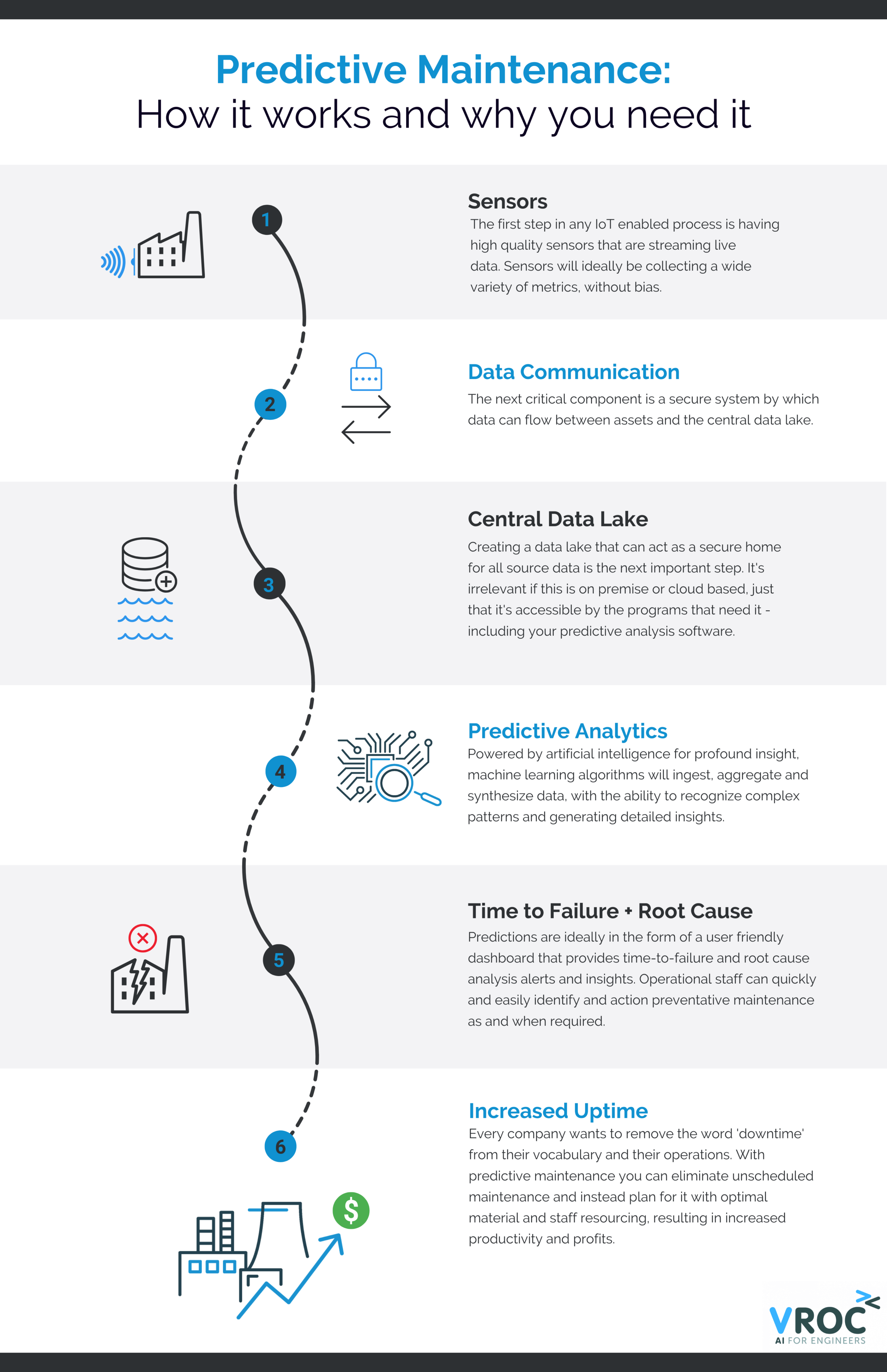 Predictive Maintenance. How it works and why you need it. Infographic
