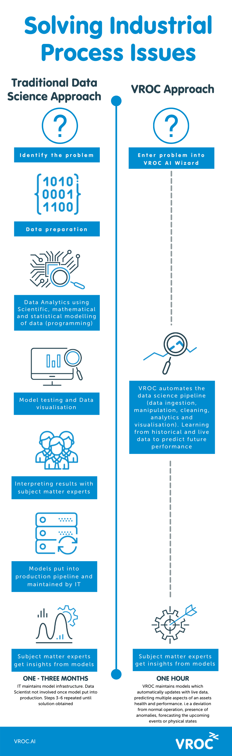 solving industrial process issues infographic. Comparison of data science and AI