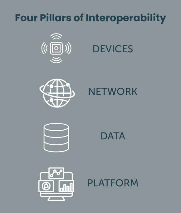 The four pillars of Interoperability include Devices, Network, Data and Platform