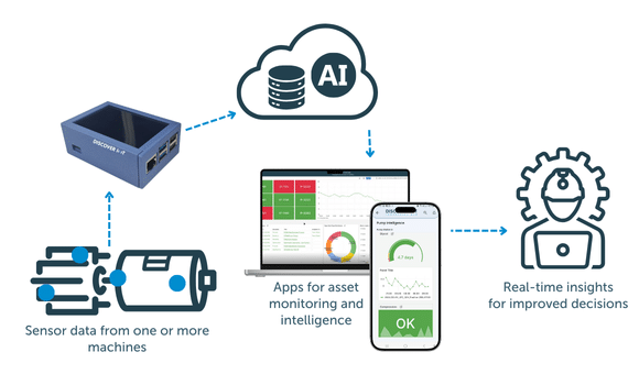 Diagram showing how Discover IoT works.