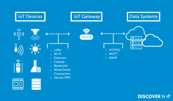 Simple map showing the components of an Industrial IoT Network