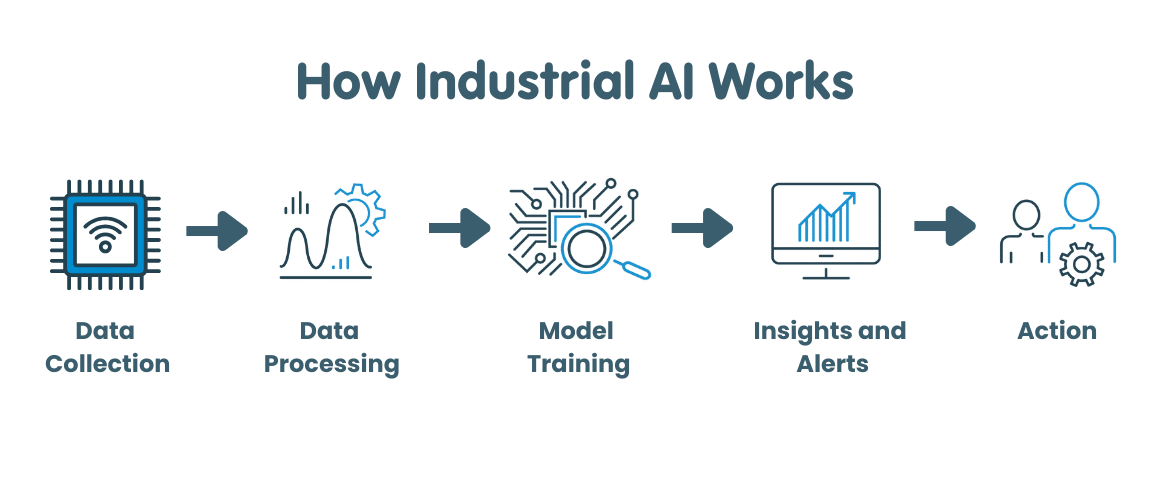 Graphic showing how industrial ai works, from data collection to action